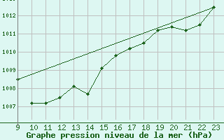 Courbe de la pression atmosphrique pour Forceville (80)