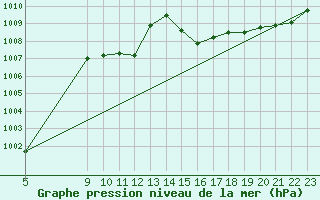 Courbe de la pression atmosphrique pour Schleiz