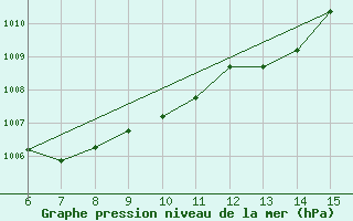 Courbe de la pression atmosphrique pour Hopa