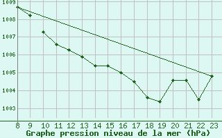 Courbe de la pression atmosphrique pour Valence d