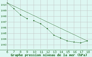 Courbe de la pression atmosphrique pour Passo Dei Giovi