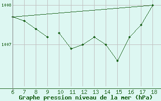 Courbe de la pression atmosphrique pour Rize