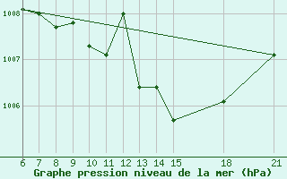 Courbe de la pression atmosphrique pour Tekirdag