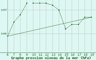 Courbe de la pression atmosphrique pour Capo Caccia