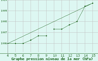 Courbe de la pression atmosphrique pour Gjilan (Kosovo)