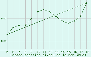 Courbe de la pression atmosphrique pour M. Calamita