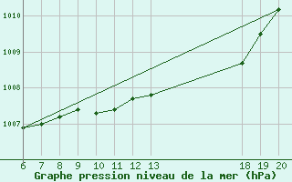 Courbe de la pression atmosphrique pour Makarska