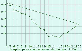 Courbe de la pression atmosphrique pour Krahnjkar