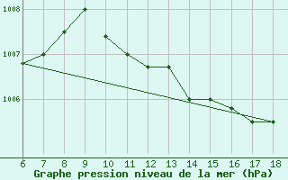 Courbe de la pression atmosphrique pour Cozzo Spadaro