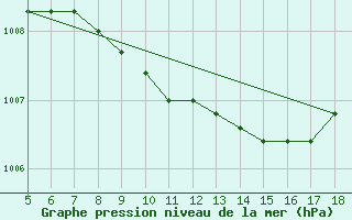 Courbe de la pression atmosphrique pour Frosinone