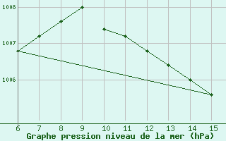 Courbe de la pression atmosphrique pour Morphou