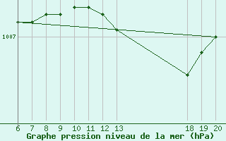 Courbe de la pression atmosphrique pour Makarska