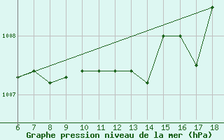 Courbe de la pression atmosphrique pour Termoli