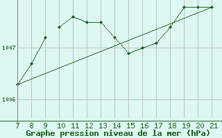 Courbe de la pression atmosphrique pour Sarzana / Luni