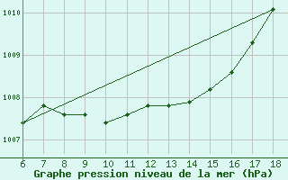 Courbe de la pression atmosphrique pour Bonifati