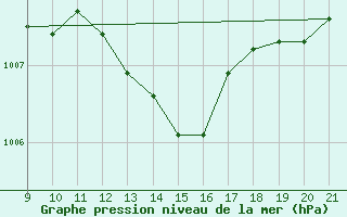 Courbe de la pression atmosphrique pour Doissat (24)