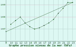 Courbe de la pression atmosphrique pour Orange (84)