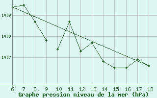 Courbe de la pression atmosphrique pour Amasya