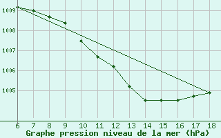 Courbe de la pression atmosphrique pour Passo Dei Giovi