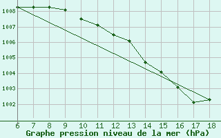 Courbe de la pression atmosphrique pour Ferrara