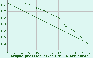 Courbe de la pression atmosphrique pour Ferrara