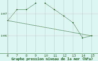 Courbe de la pression atmosphrique pour Inebolu