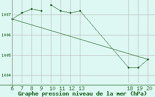 Courbe de la pression atmosphrique pour Hvar