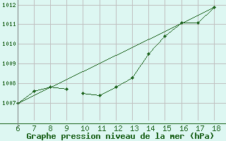 Courbe de la pression atmosphrique pour Urfa