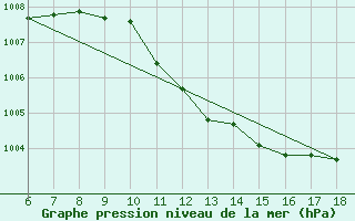 Courbe de la pression atmosphrique pour Piacenza