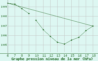 Courbe de la pression atmosphrique pour Kirikkale