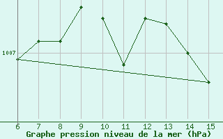 Courbe de la pression atmosphrique pour Bihac