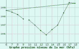 Courbe de la pression atmosphrique pour Kastamonu