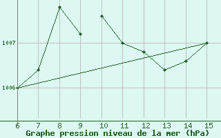 Courbe de la pression atmosphrique pour Yesilirmak