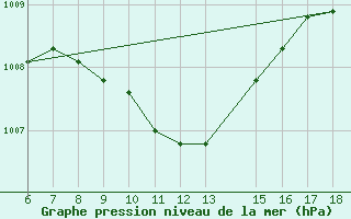 Courbe de la pression atmosphrique pour Gaziantep