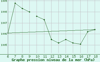 Courbe de la pression atmosphrique pour Termoli