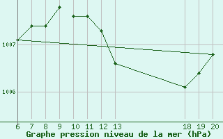 Courbe de la pression atmosphrique pour Komiza