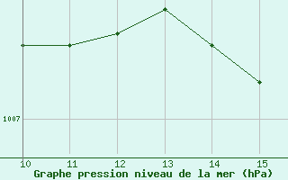 Courbe de la pression atmosphrique pour Punta Marina