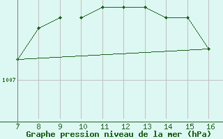 Courbe de la pression atmosphrique pour Kleine-Brogel (Be)