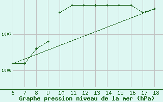 Courbe de la pression atmosphrique pour Cozzo Spadaro