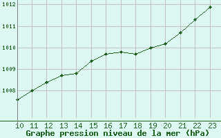 Courbe de la pression atmosphrique pour Ile d