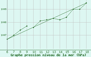 Courbe de la pression atmosphrique pour Ordu