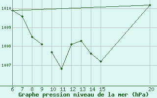 Courbe de la pression atmosphrique pour Bugojno