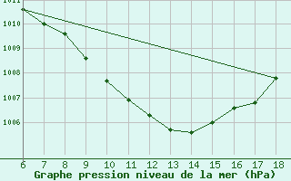 Courbe de la pression atmosphrique pour Cankiri