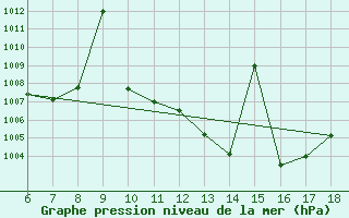 Courbe de la pression atmosphrique pour Niamtougou