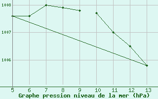 Courbe de la pression atmosphrique pour Gradacac