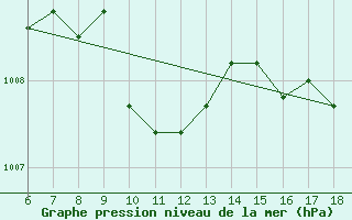 Courbe de la pression atmosphrique pour Kumkoy