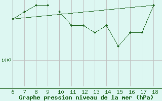 Courbe de la pression atmosphrique pour Ordu