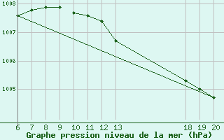 Courbe de la pression atmosphrique pour Makarska