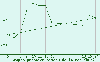 Courbe de la pression atmosphrique pour Makarska