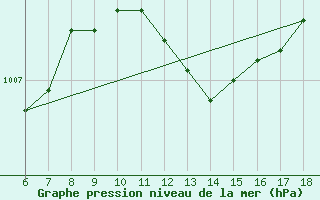 Courbe de la pression atmosphrique pour Kas